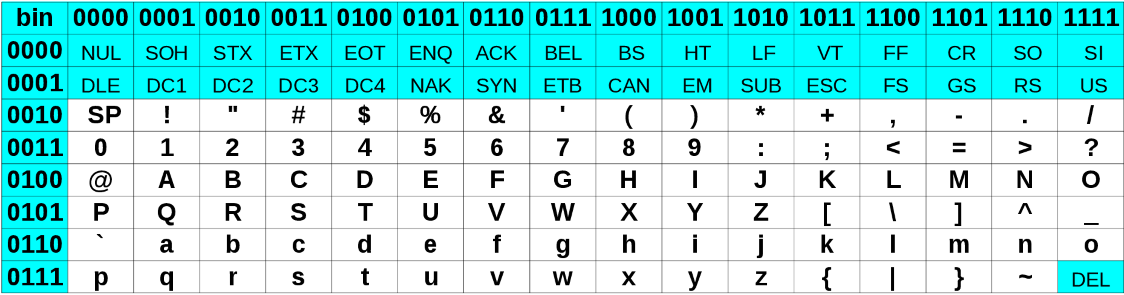 table ASCII