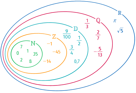 Diagramme de Veyn