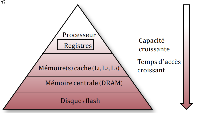 Hierarchie_Memoires.png